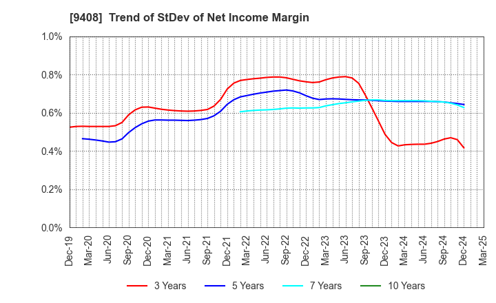 9408 BSN MEDIA HOLDINGS, INC.: Trend of StDev of Net Income Margin