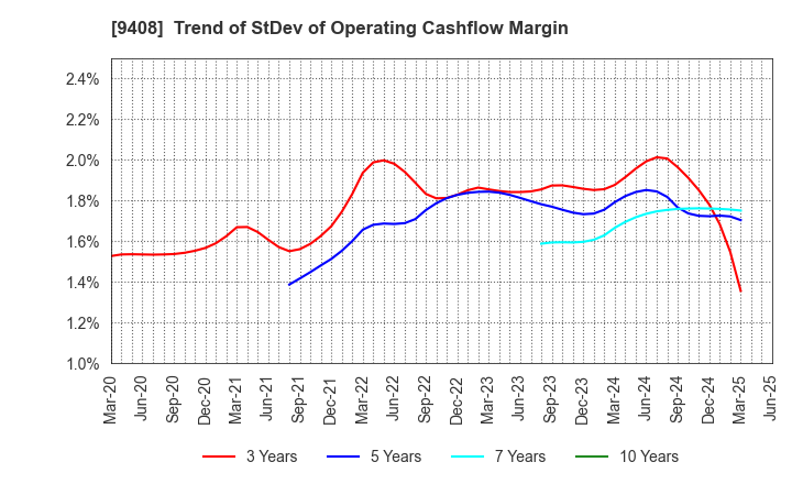 9408 BSN MEDIA HOLDINGS, INC.: Trend of StDev of Operating Cashflow Margin