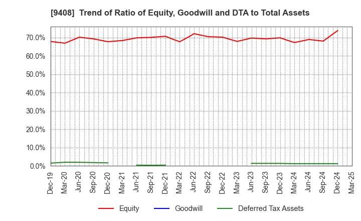 9408 BSN MEDIA HOLDINGS, INC.: Trend of Ratio of Equity, Goodwill and DTA to Total Assets