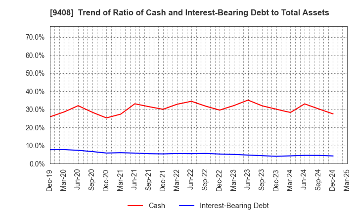 9408 BSN MEDIA HOLDINGS, INC.: Trend of Ratio of Cash and Interest-Bearing Debt to Total Assets