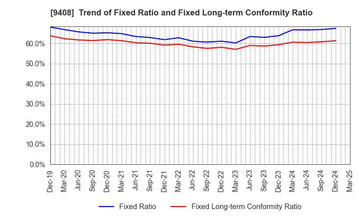 9408 BSN MEDIA HOLDINGS, INC.: Trend of Fixed Ratio and Fixed Long-term Conformity Ratio