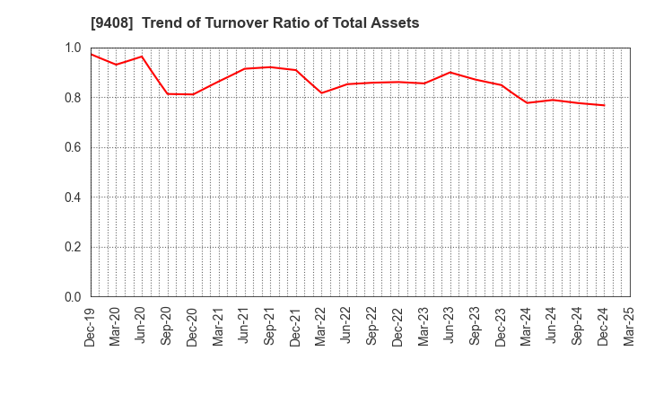 9408 BSN MEDIA HOLDINGS, INC.: Trend of Turnover Ratio of Total Assets
