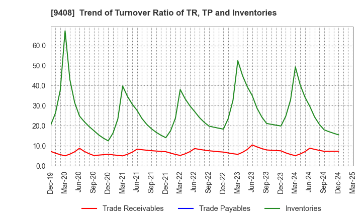 9408 BSN MEDIA HOLDINGS, INC.: Trend of Turnover Ratio of TR, TP and Inventories
