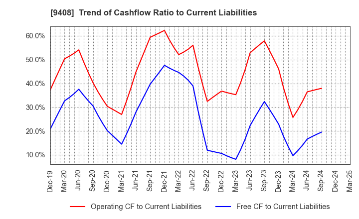 9408 BSN MEDIA HOLDINGS, INC.: Trend of Cashflow Ratio to Current Liabilities