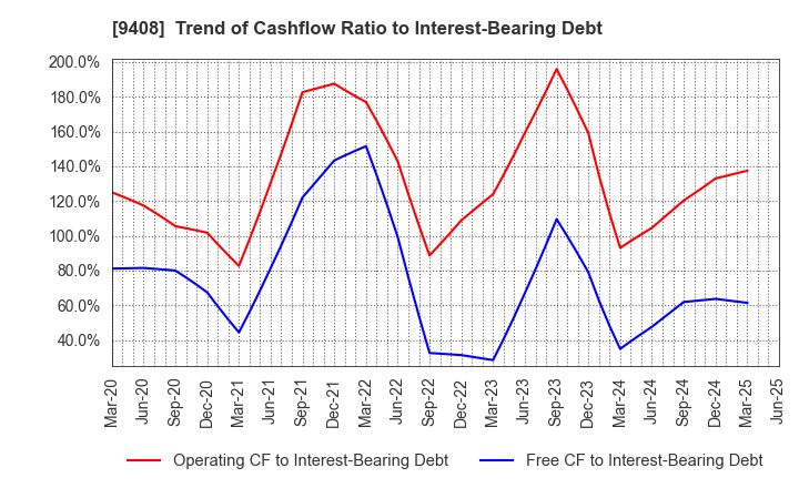 9408 BSN MEDIA HOLDINGS, INC.: Trend of Cashflow Ratio to Interest-Bearing Debt