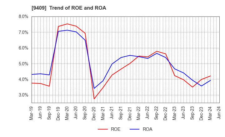 9409 TV Asahi Holdings Corporation: Trend of ROE and ROA