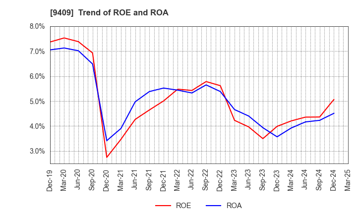 9409 TV Asahi Holdings Corporation: Trend of ROE and ROA