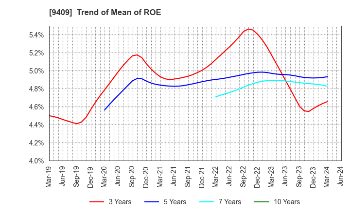 9409 TV Asahi Holdings Corporation: Trend of Mean of ROE