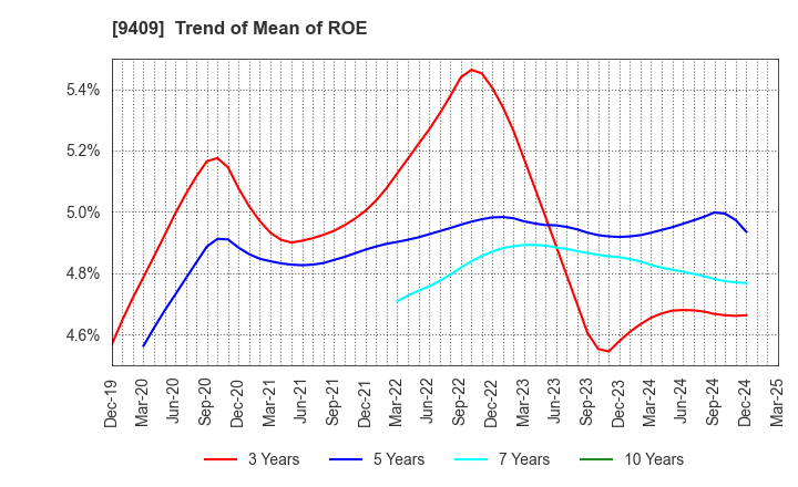 9409 TV Asahi Holdings Corporation: Trend of Mean of ROE