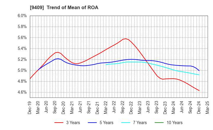 9409 TV Asahi Holdings Corporation: Trend of Mean of ROA