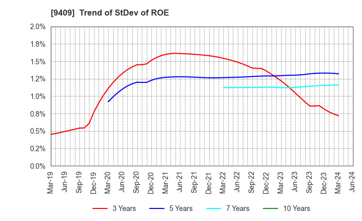 9409 TV Asahi Holdings Corporation: Trend of StDev of ROE