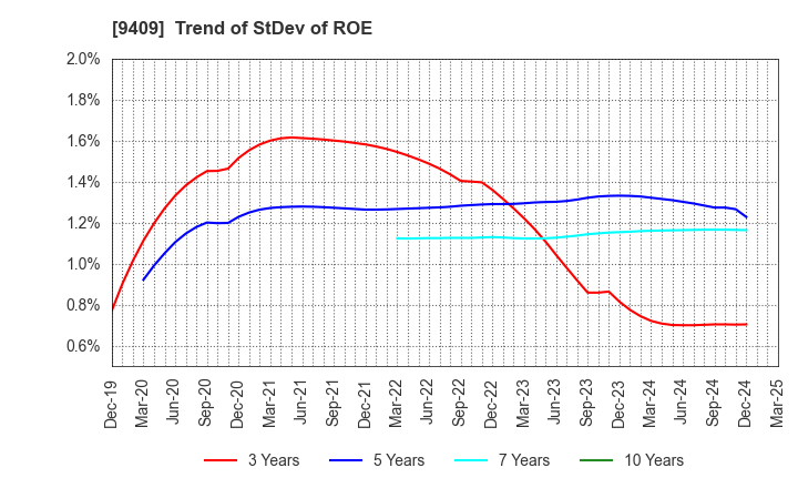 9409 TV Asahi Holdings Corporation: Trend of StDev of ROE