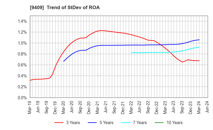 9409 TV Asahi Holdings Corporation: Trend of StDev of ROA