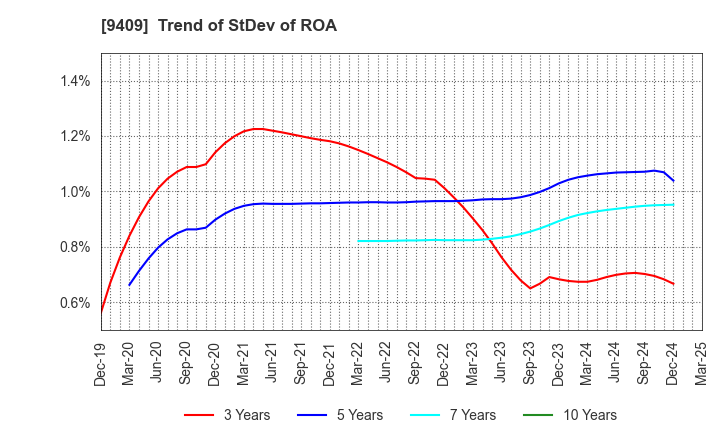 9409 TV Asahi Holdings Corporation: Trend of StDev of ROA