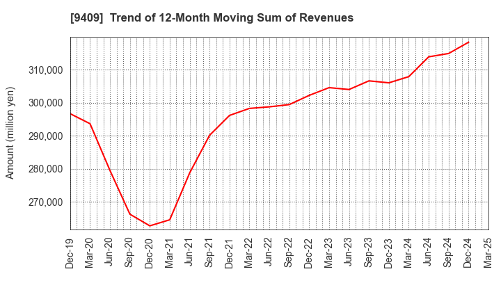 9409 TV Asahi Holdings Corporation: Trend of 12-Month Moving Sum of Revenues