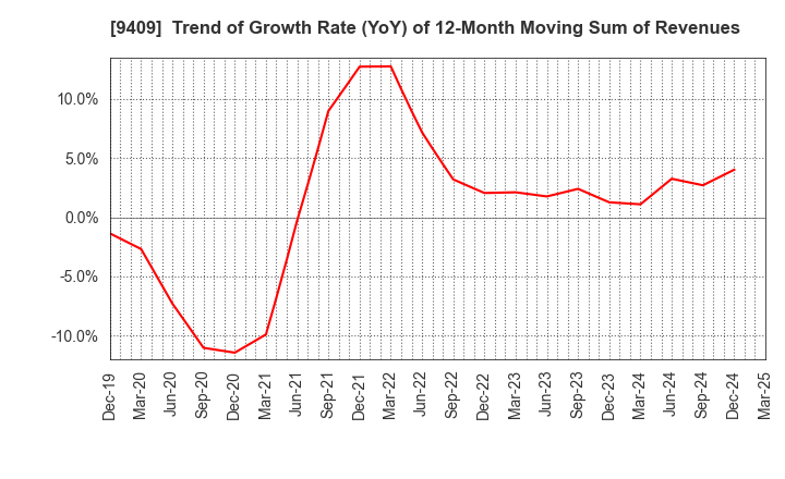 9409 TV Asahi Holdings Corporation: Trend of Growth Rate (YoY) of 12-Month Moving Sum of Revenues