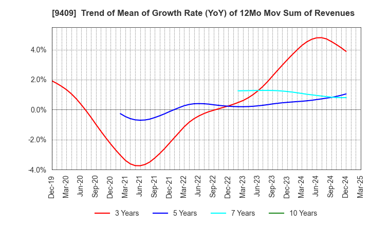 9409 TV Asahi Holdings Corporation: Trend of Mean of Growth Rate (YoY) of 12Mo Mov Sum of Revenues