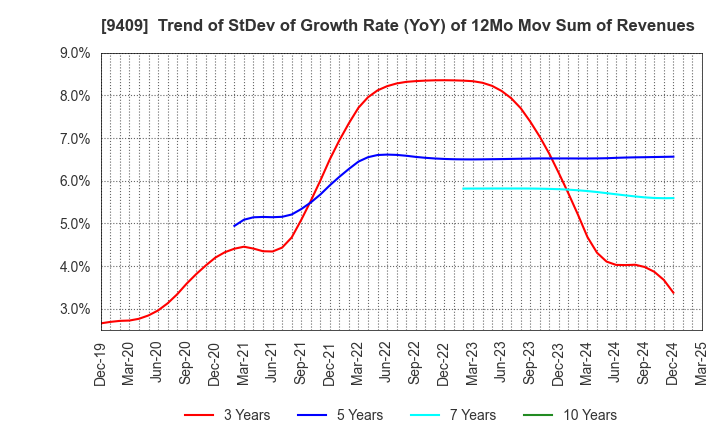 9409 TV Asahi Holdings Corporation: Trend of StDev of Growth Rate (YoY) of 12Mo Mov Sum of Revenues