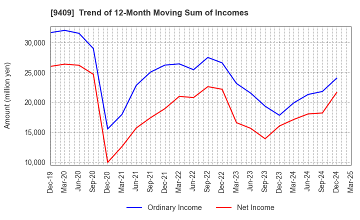 9409 TV Asahi Holdings Corporation: Trend of 12-Month Moving Sum of Incomes