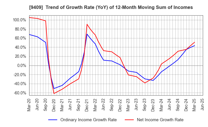 9409 TV Asahi Holdings Corporation: Trend of Growth Rate (YoY) of 12-Month Moving Sum of Incomes
