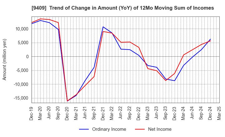 9409 TV Asahi Holdings Corporation: Trend of Change in Amount (YoY) of 12Mo Moving Sum of Incomes