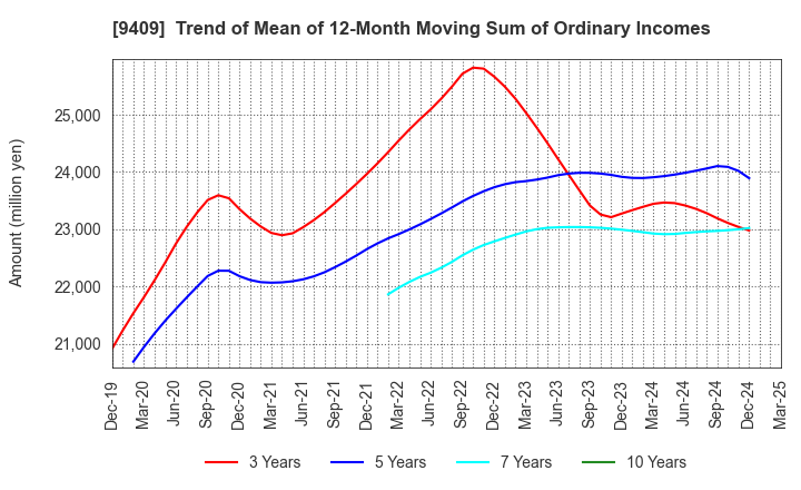 9409 TV Asahi Holdings Corporation: Trend of Mean of 12-Month Moving Sum of Ordinary Incomes
