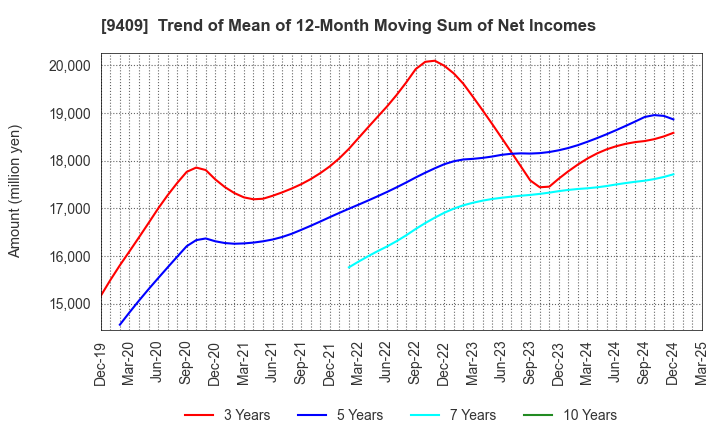 9409 TV Asahi Holdings Corporation: Trend of Mean of 12-Month Moving Sum of Net Incomes