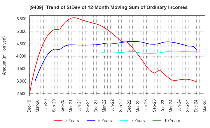 9409 TV Asahi Holdings Corporation: Trend of StDev of 12-Month Moving Sum of Ordinary Incomes