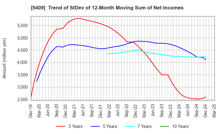 9409 TV Asahi Holdings Corporation: Trend of StDev of 12-Month Moving Sum of Net Incomes