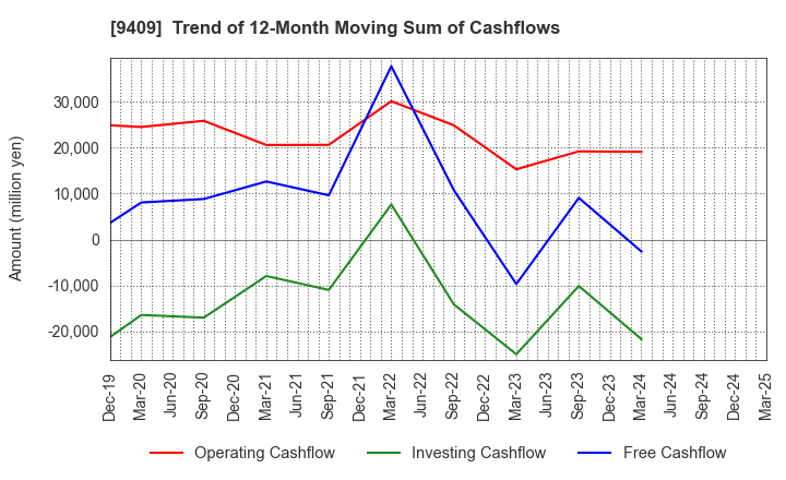 9409 TV Asahi Holdings Corporation: Trend of 12-Month Moving Sum of Cashflows