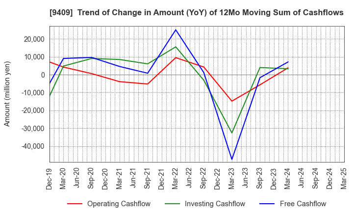9409 TV Asahi Holdings Corporation: Trend of Change in Amount (YoY) of 12Mo Moving Sum of Cashflows