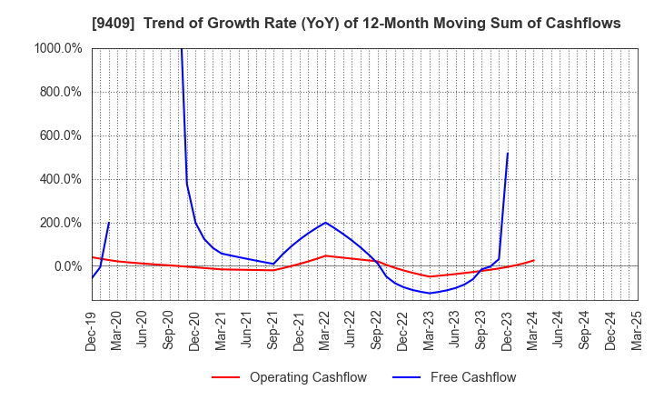 9409 TV Asahi Holdings Corporation: Trend of Growth Rate (YoY) of 12-Month Moving Sum of Cashflows