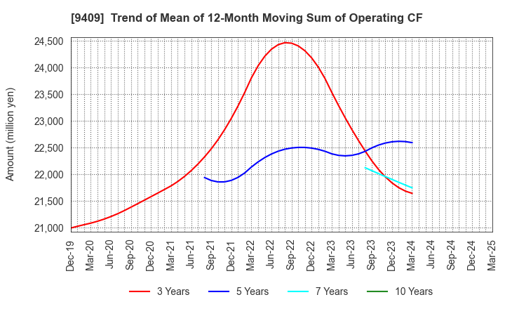 9409 TV Asahi Holdings Corporation: Trend of Mean of 12-Month Moving Sum of Operating CF
