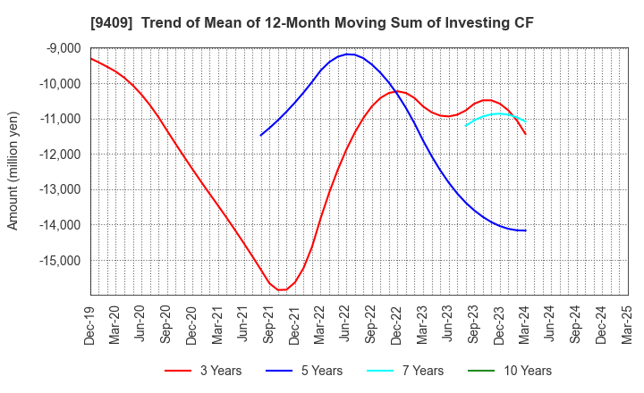 9409 TV Asahi Holdings Corporation: Trend of Mean of 12-Month Moving Sum of Investing CF