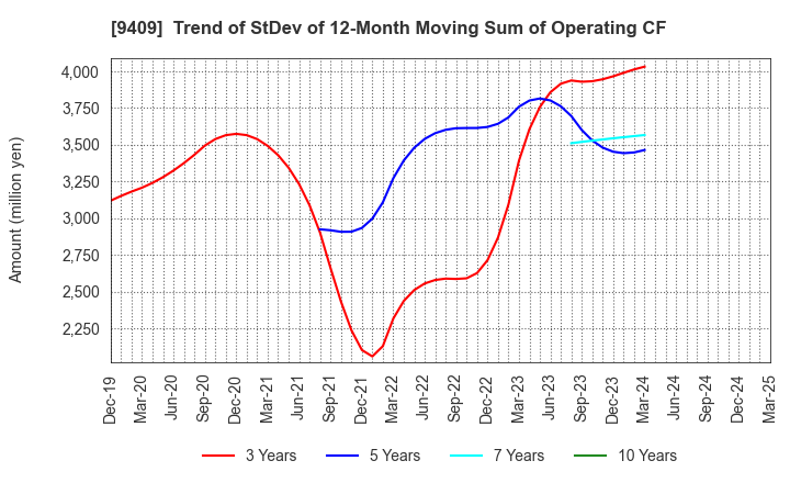 9409 TV Asahi Holdings Corporation: Trend of StDev of 12-Month Moving Sum of Operating CF