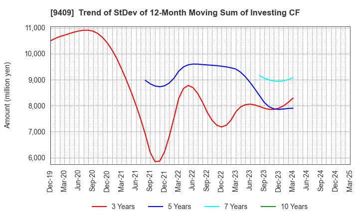 9409 TV Asahi Holdings Corporation: Trend of StDev of 12-Month Moving Sum of Investing CF