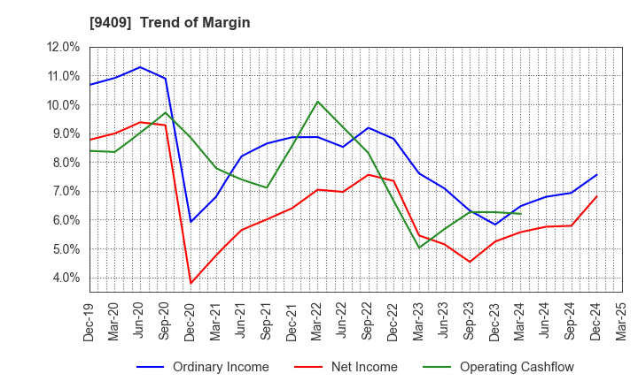 9409 TV Asahi Holdings Corporation: Trend of Margin