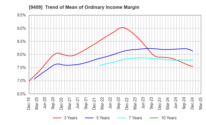 9409 TV Asahi Holdings Corporation: Trend of Mean of Ordinary Income Margin