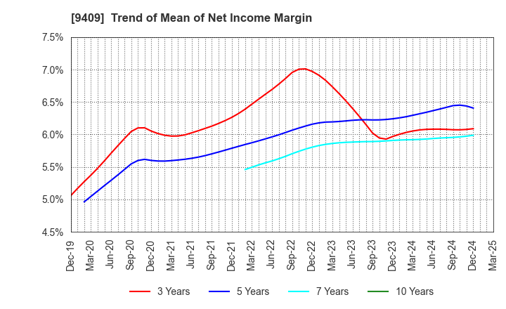 9409 TV Asahi Holdings Corporation: Trend of Mean of Net Income Margin