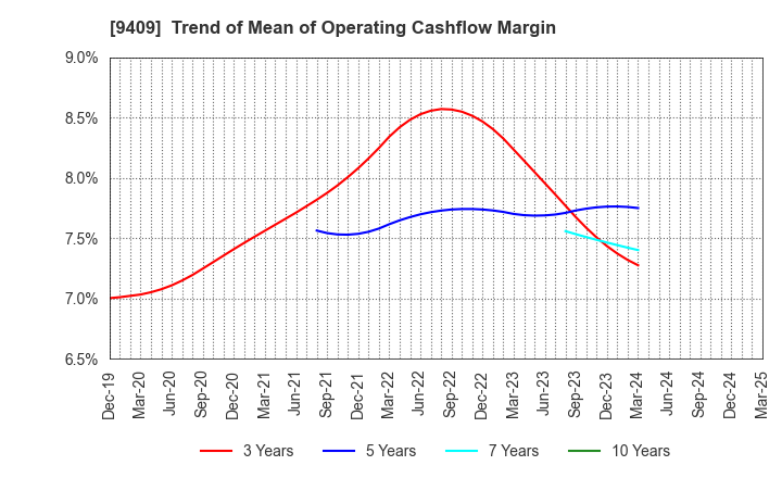 9409 TV Asahi Holdings Corporation: Trend of Mean of Operating Cashflow Margin