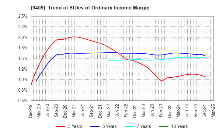 9409 TV Asahi Holdings Corporation: Trend of StDev of Ordinary Income Margin