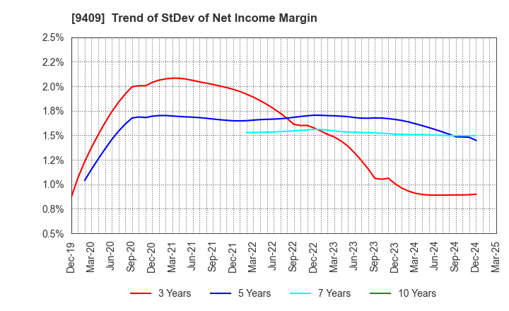 9409 TV Asahi Holdings Corporation: Trend of StDev of Net Income Margin