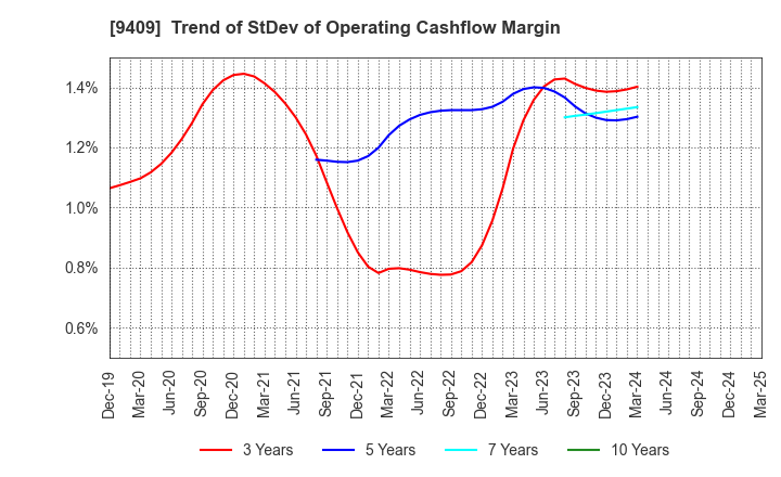 9409 TV Asahi Holdings Corporation: Trend of StDev of Operating Cashflow Margin
