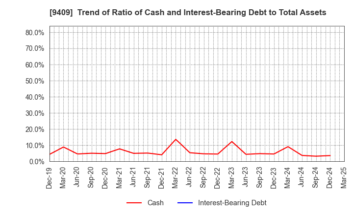 9409 TV Asahi Holdings Corporation: Trend of Ratio of Cash and Interest-Bearing Debt to Total Assets
