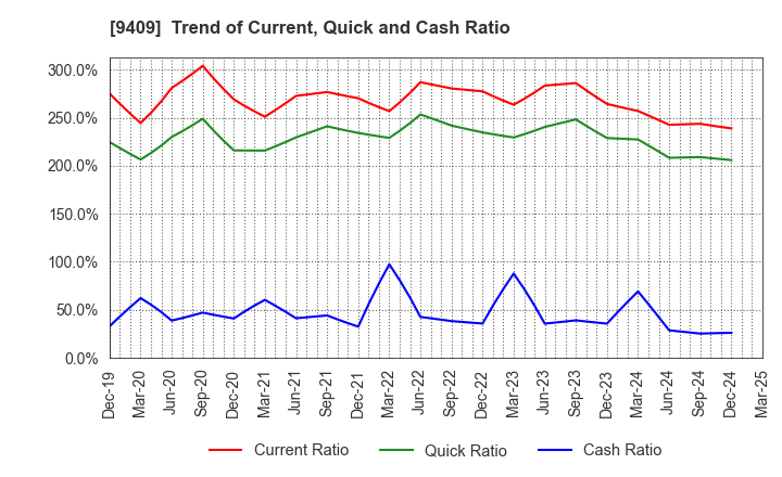 9409 TV Asahi Holdings Corporation: Trend of Current, Quick and Cash Ratio
