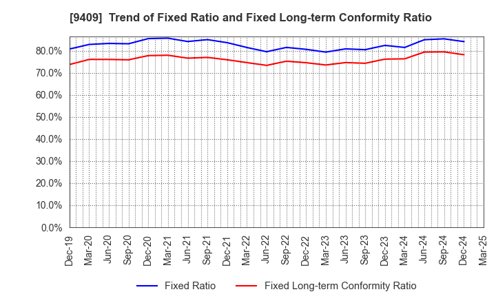 9409 TV Asahi Holdings Corporation: Trend of Fixed Ratio and Fixed Long-term Conformity Ratio