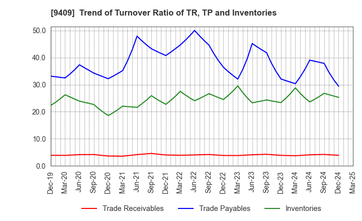 9409 TV Asahi Holdings Corporation: Trend of Turnover Ratio of TR, TP and Inventories