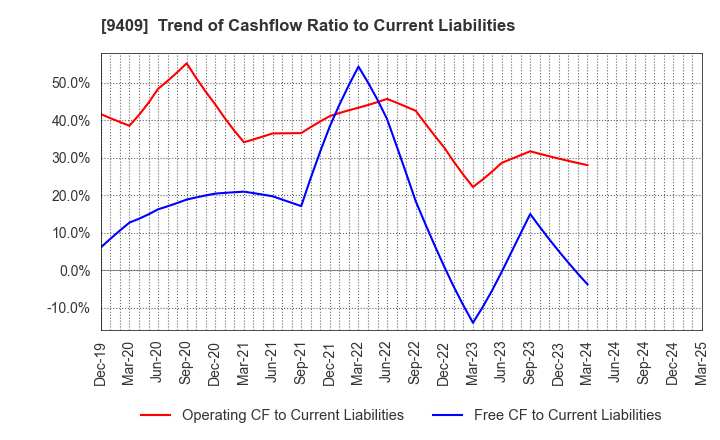 9409 TV Asahi Holdings Corporation: Trend of Cashflow Ratio to Current Liabilities