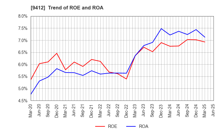 9412 SKY Perfect JSAT Holdings Inc.: Trend of ROE and ROA