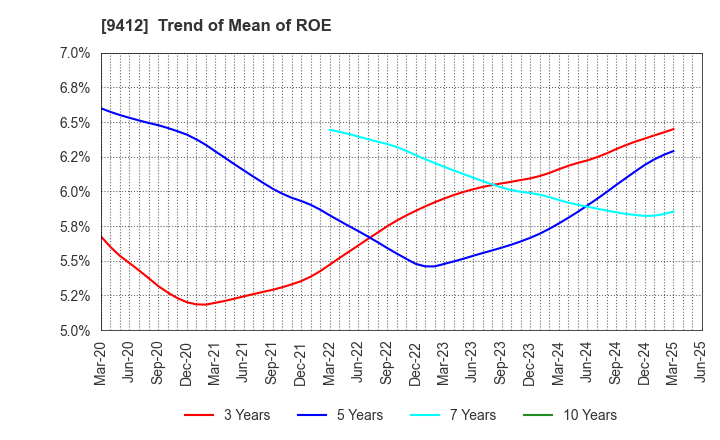 9412 SKY Perfect JSAT Holdings Inc.: Trend of Mean of ROE